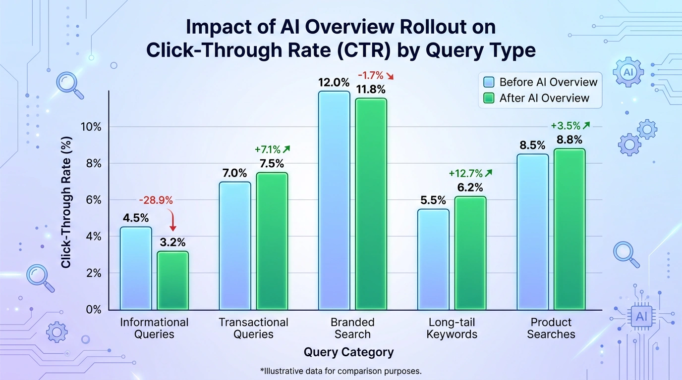 Bar chart comparing CTR before and after AI Overview rollout